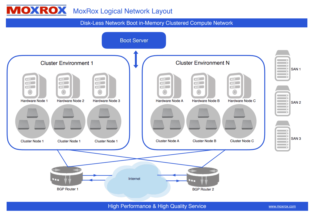 Diskless Boot and Operate Your Server without Local/Network Storage ...
